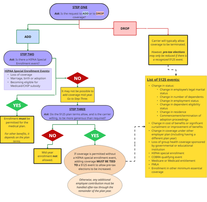 Election Change Flow Chart