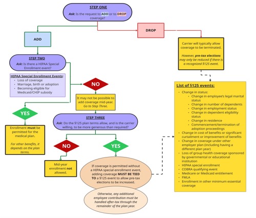 Adding or dropping coverage mid-year flow chart